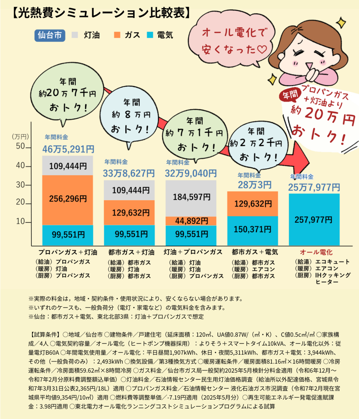 【試算条件】○地域/仙台市 ○建物条件/戸建住宅(延床面積:120㎡、UA値0.87W(㎡・K)、C値0.5c㎡㎡ ○家族構成/4人 ○電気契約容量/オール電化(ヒートポンプ機器採用) (5).png