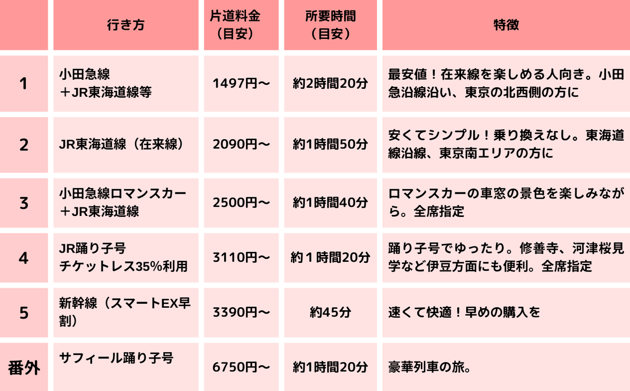 最安値！小田原駅の乗り換えや在来線を楽しめる人向け。東京の北西側の方に (3).png