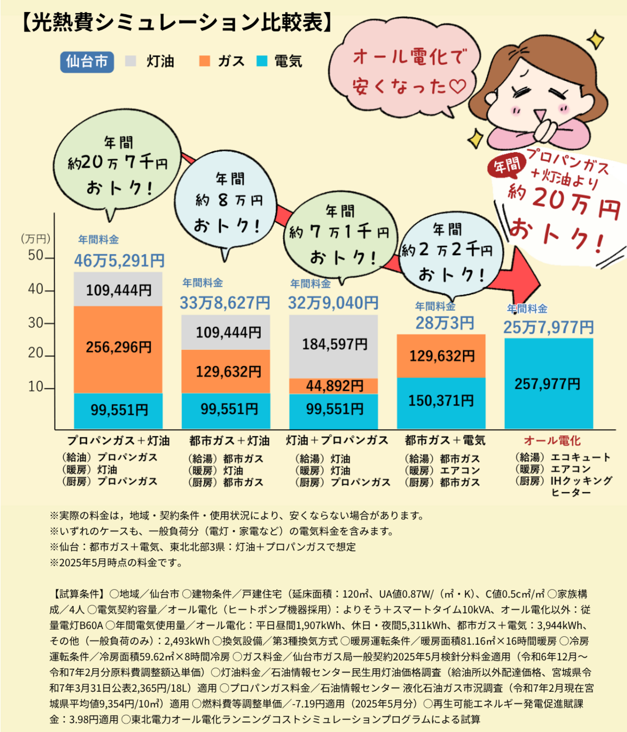 【試算条件】○地域／仙台市 ○建物条件／戸建住宅（延床面積：120㎡、UA値0.87W（㎡・K）、C値0.5c㎡㎡ ○家族構成／4人 ○電気契約容量／オール電化（ヒートポンプ機器採用） (7).png