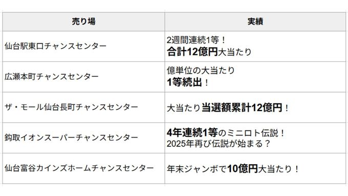 2週間連続1等！合計12億円大当たり (1).jpg