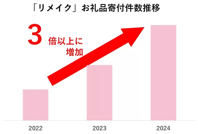 2年で"3倍"に注文増加中!ど定番"じゃない"けどじわじわ人気の【ふるさと納税】知ってる?今年はこれに決まり!
