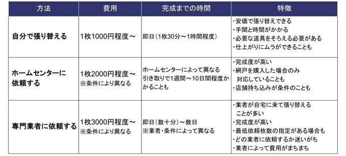 網戸の張り替えの価格相場と手間を比較