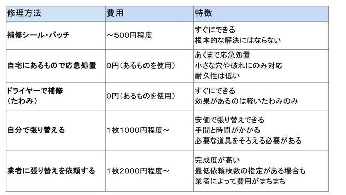 網戸の補修法のコスト比較、メリット・デメリットまとめ