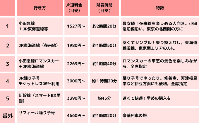 最安値！小田原駅の乗り換えや在来線を楽しめる人向け。東京の北西側の方に (1).png