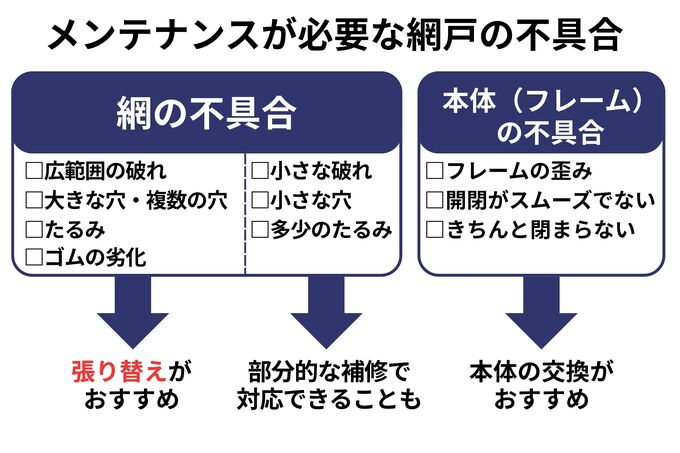 メンテナンスが必要な網戸の不具合