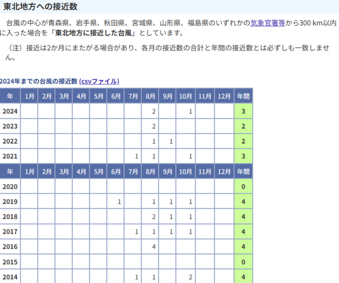 気象庁_東北_台風接近数.png