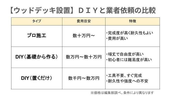 ウッドデッキの設置方法比較.jpg